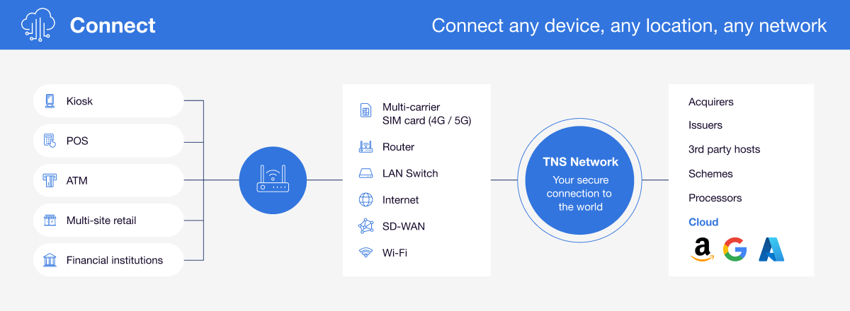 TNS Payments Connect Diagram