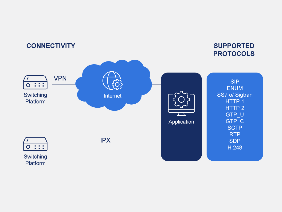 Network Transformation Through Connectivity and Interoperability