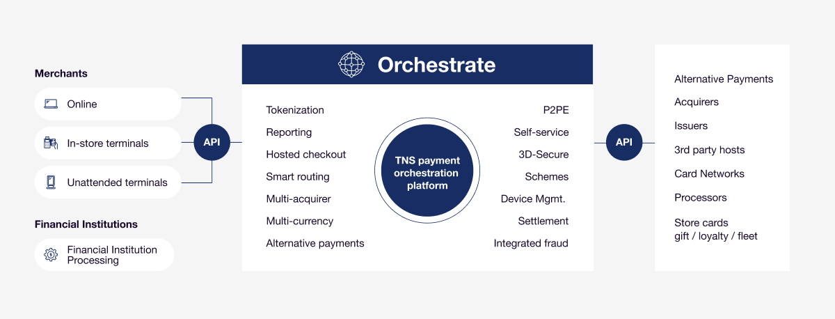 TNS Payments Orchestrate Diagram