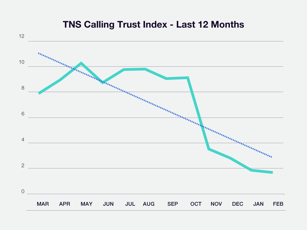 TNS Calling Trust Index - Last 12 Months Chart Image