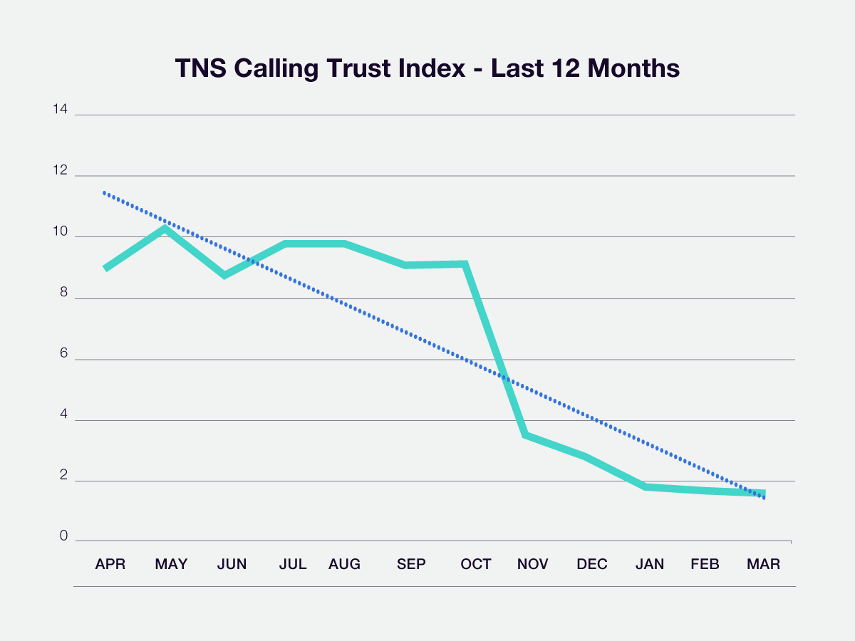 TNS Calling Trust Index - Last 12 Months Chart Image