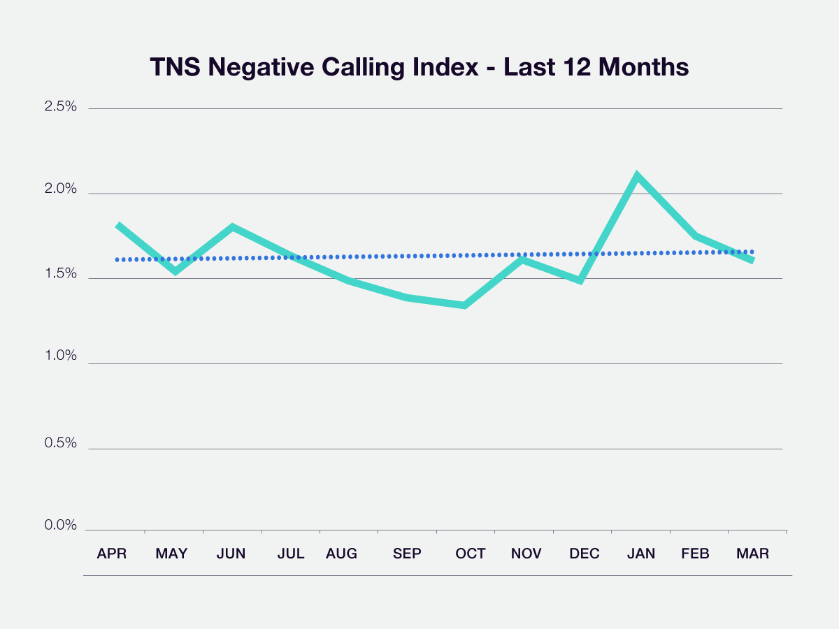 TNS Negative Calling Index Last 12 Months Chart Image