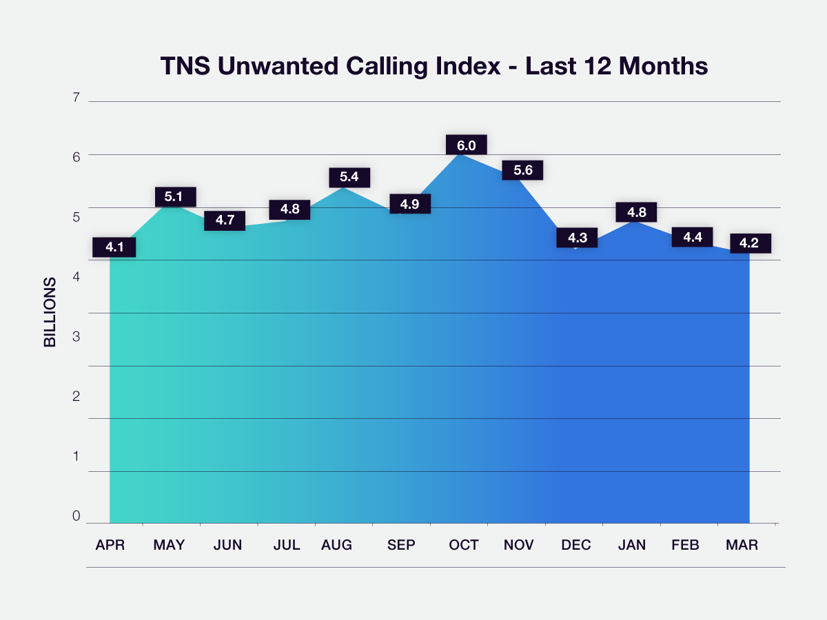TNS Unwanted Calling Index Last 12 Months Chart Image