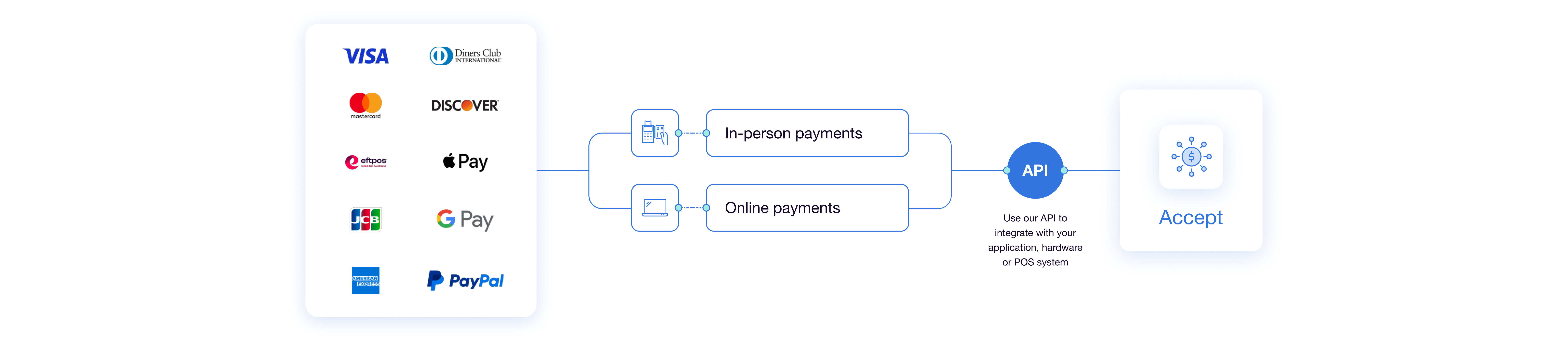 TNS Payment Accept Diagram