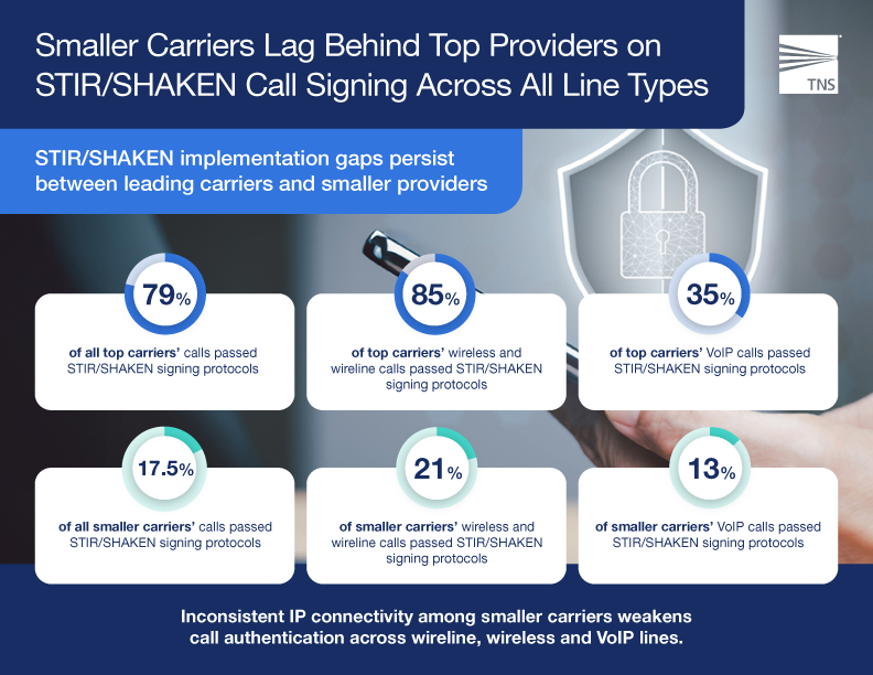 Infographic showing: smaller carriers lag behind top providers on STIR/SHAKEn call signing across all line types. STIR/SHAKEN gaps persist between carriers and smaller providers. 79% of all top carriers' calls passed STIR/SHAKEN signing protocols. 85% of top carriers' wireless and wireline calls passed STIR/SHAKEN signing protocols. 35% of top carriers' VoIP calls passed STIR/SHAKEN signing protocols. 17.5% of all smaller carriers' calls passed STIR/SHAKEN signing protocols. 21% of smaller carriers' wireless and wireline calls passed STIR/SHAKEN signing protocols. 13% of smaller carriers' VoIP calls passed STIR/SHAKEN signing protocols. Inconsistent IP connectivity among smaller carriers weakens call authentication across wireline, wireless and VoIP lines.