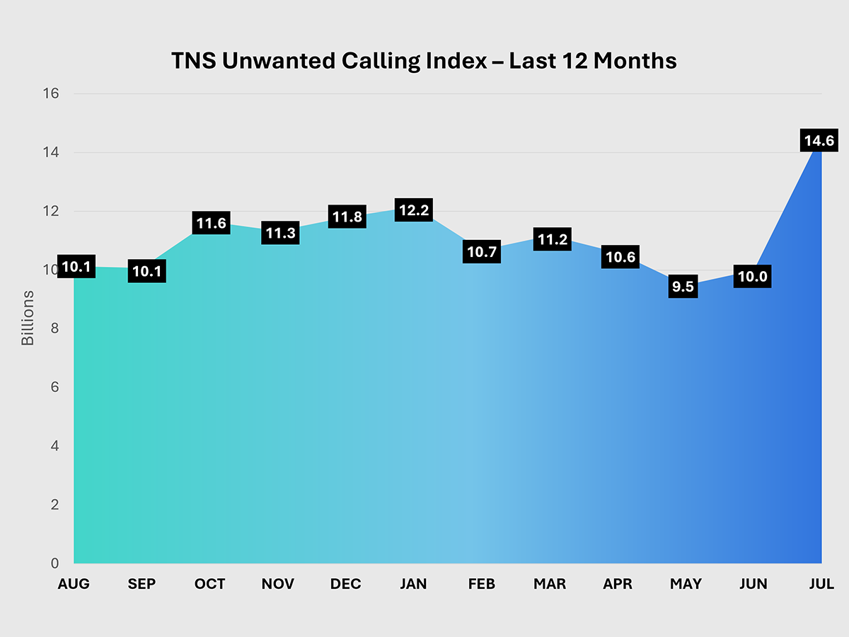 Unwanted Calling Index - July 26