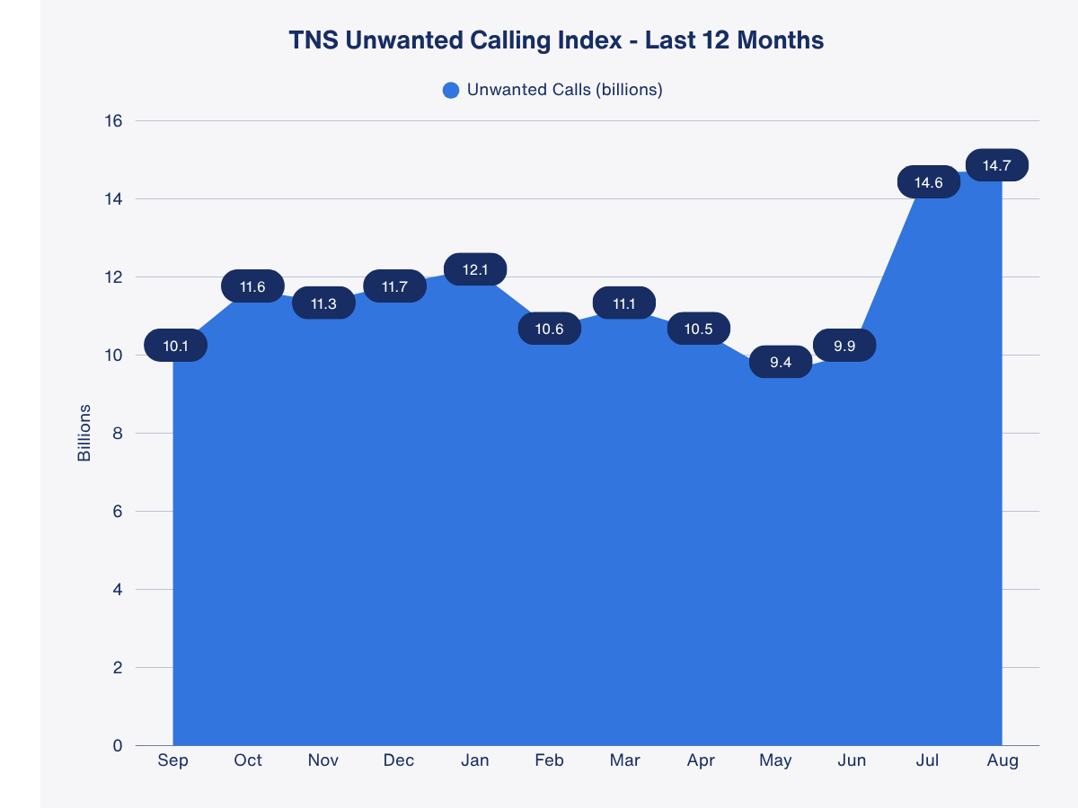 TNS Unwanted Calling Index_August 2026 Data